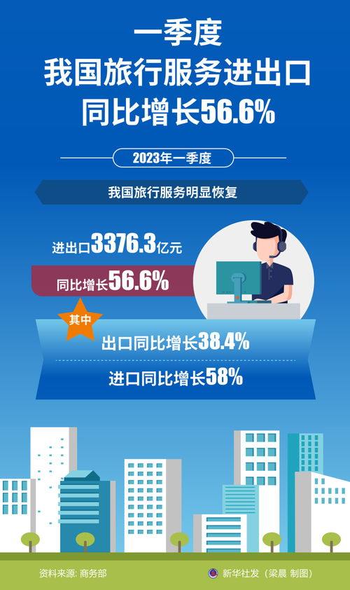 一季度我國旅行服務進出口同比增長56.6%，票務代理服務表現突出