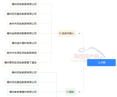 閩侯上街將建百姓家居中心，商業體量約1.8萬方，注入全新禮儀服務元素